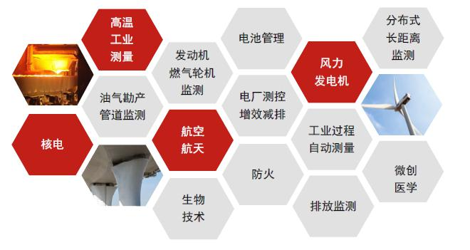 用于智慧城市、数字孪生与碳中和的光纤传感系统 用于智慧城市、数字孪生与碳中和的光纤传感系统